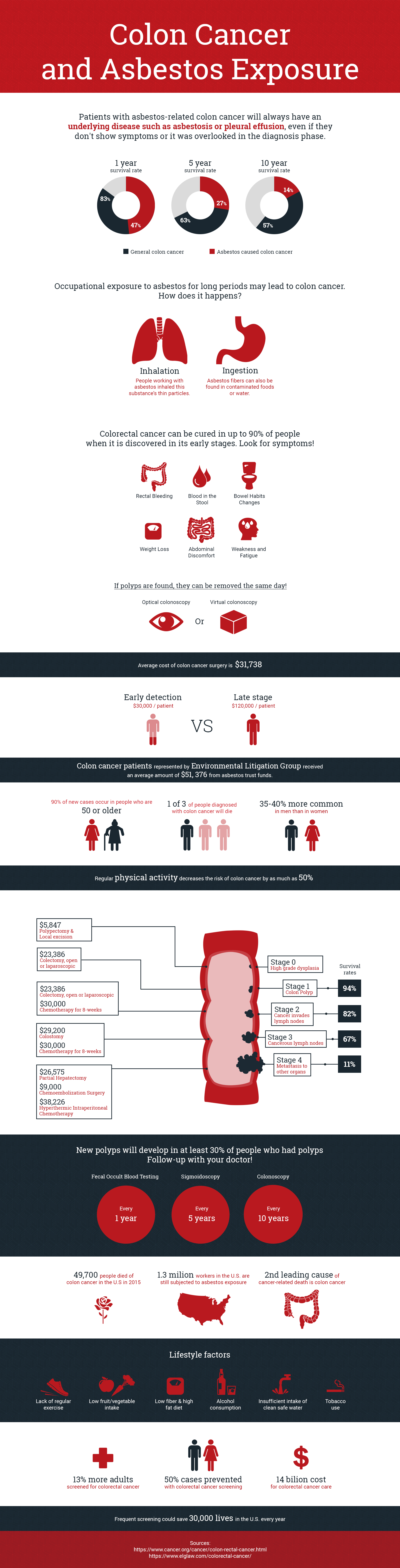 Colon Cancer and Asbestos Exposure