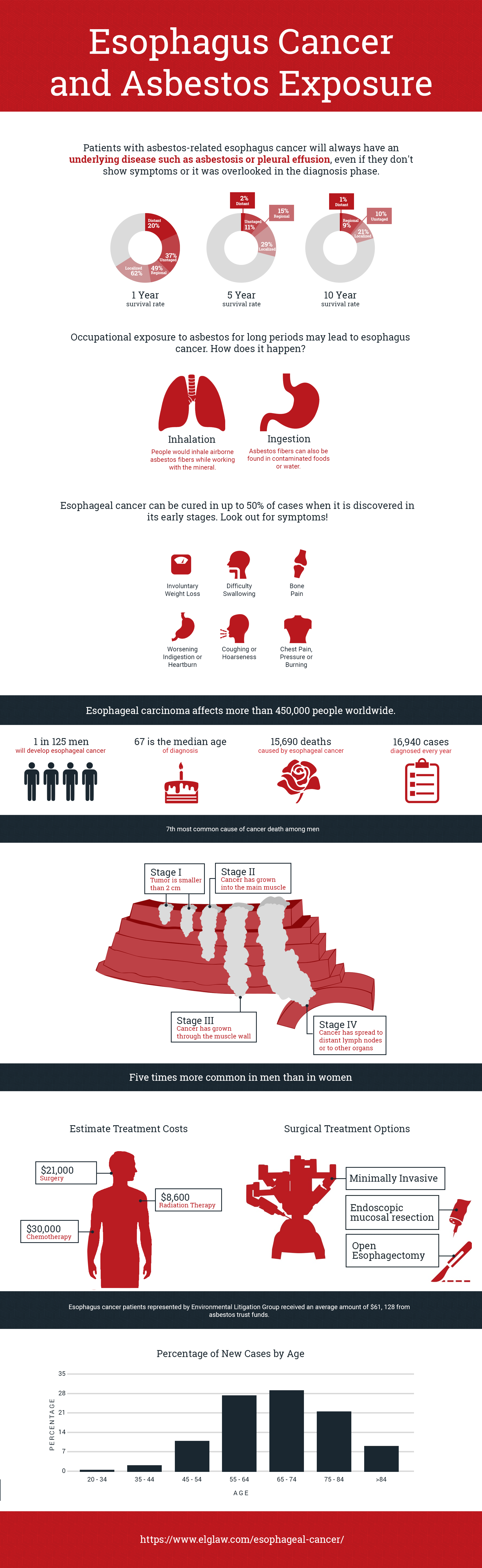 Esophagus Cancer and Asbestos Exposure