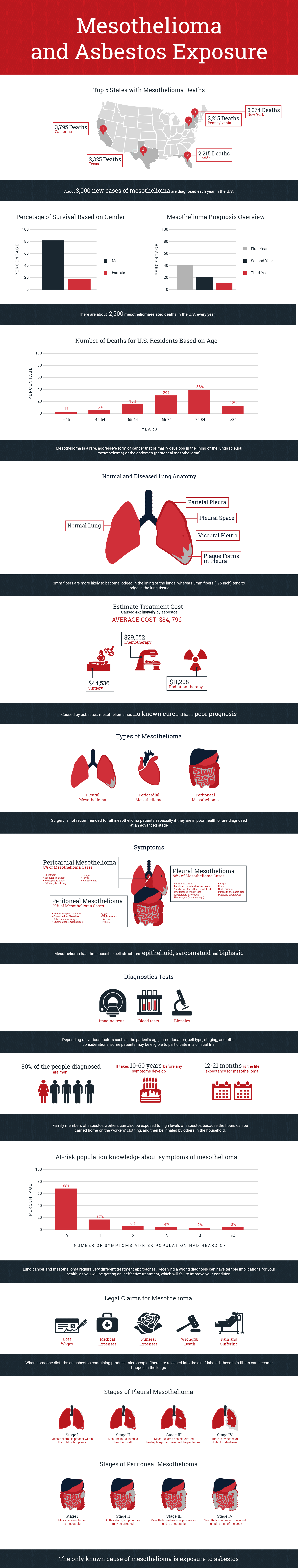 mesothelioma and lung cancer in asbestos