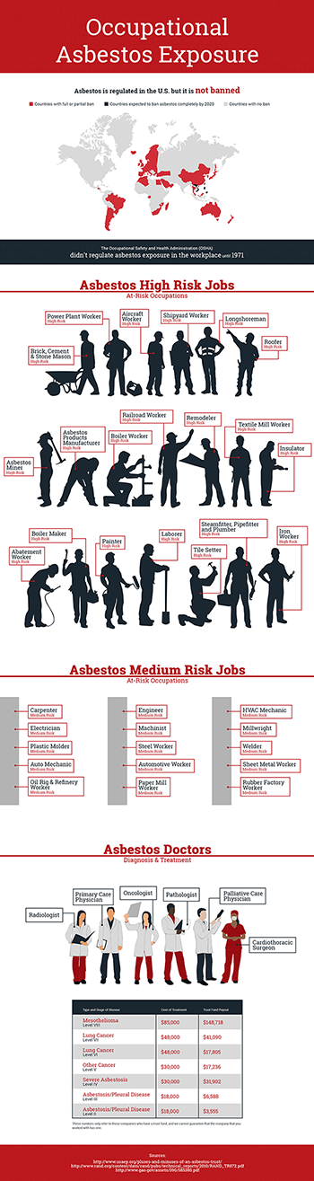 Occupational Asbestos Exposure
