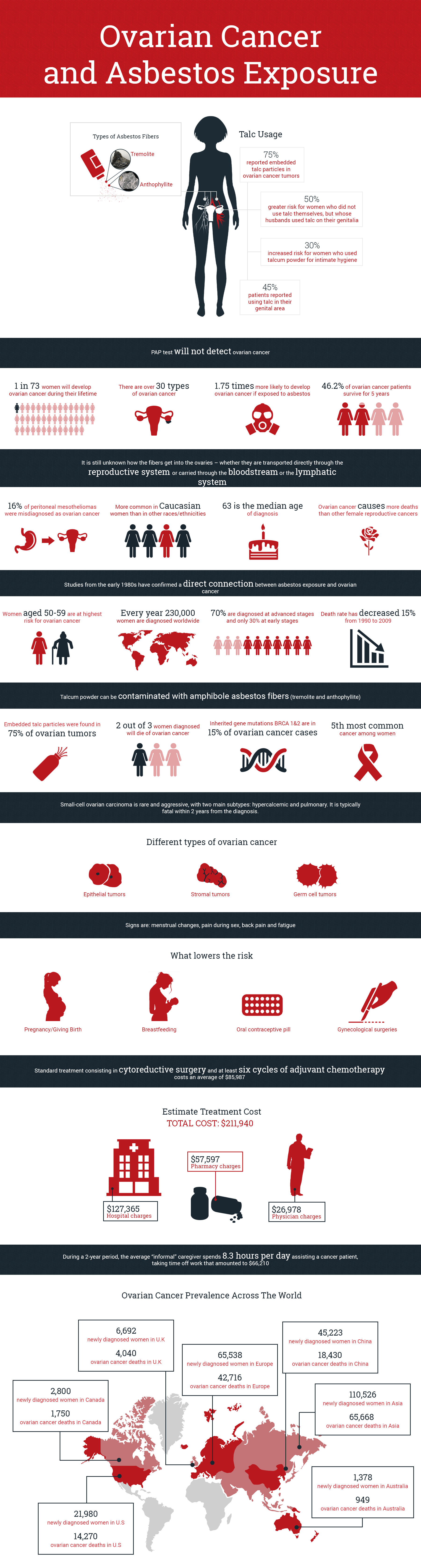 Ovarian Cancer and Asbestos Exposure