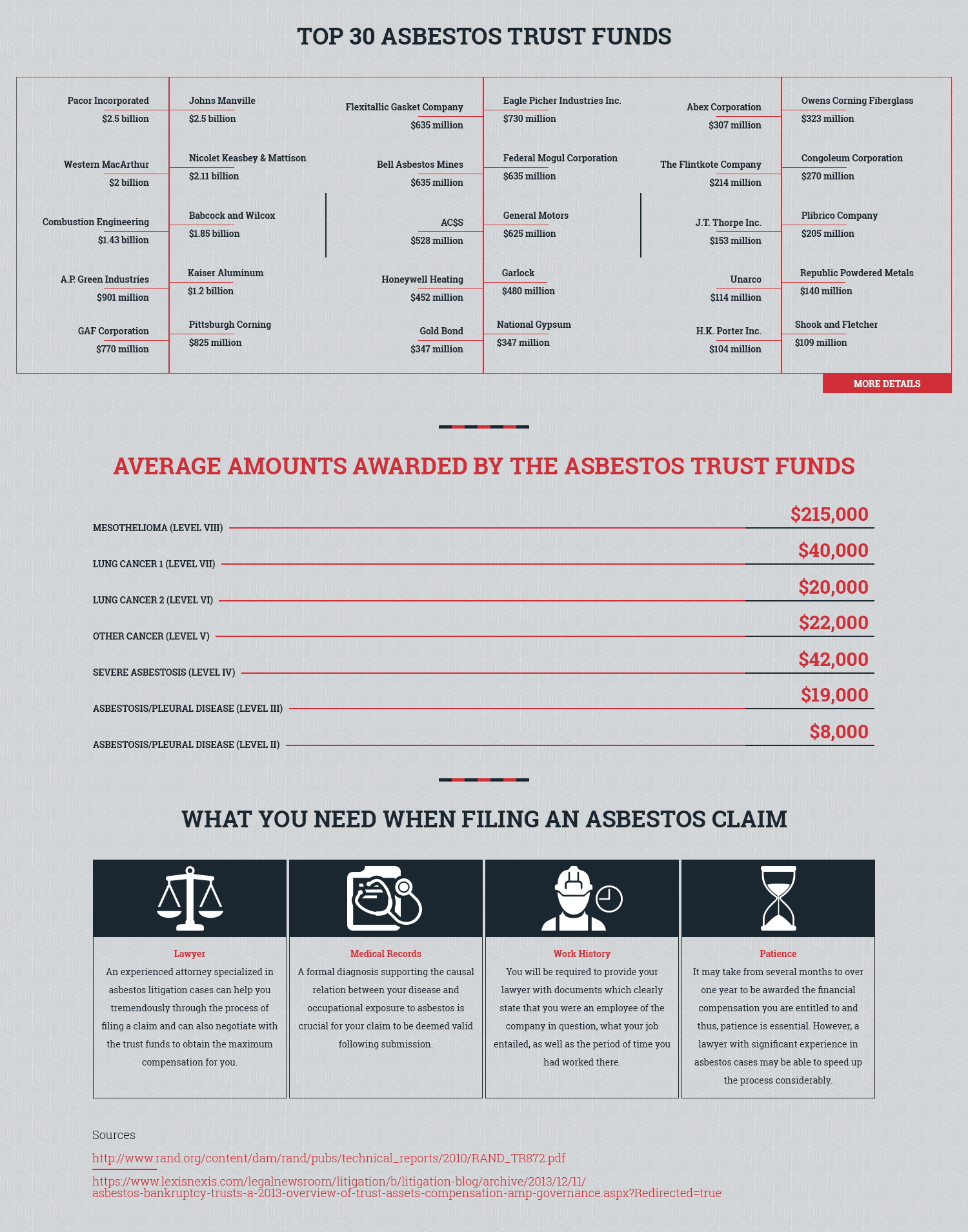 Top 30 Asbestos Trust Funds