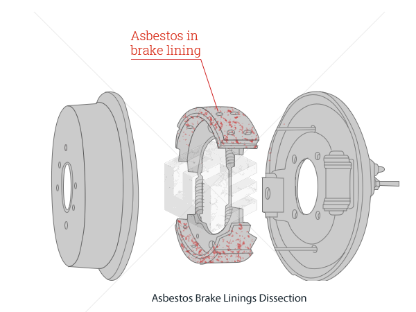 Asbestos Brake Linings ELG Law