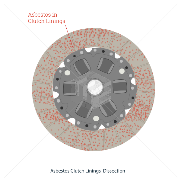 Asbestos clutch linings ELG Law