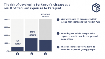 Paraquat based herbicides linked to Parkinson's disease- a timeline of events