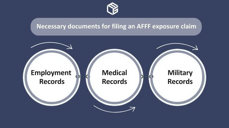 Documents needed to file a claim