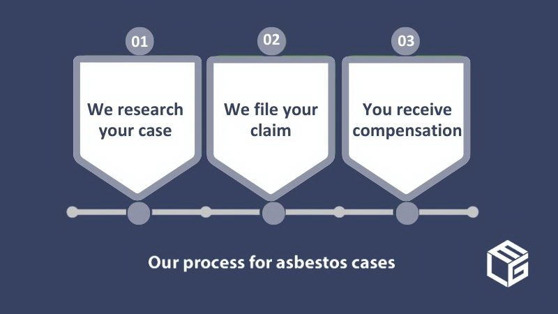 Asbestos claim process
