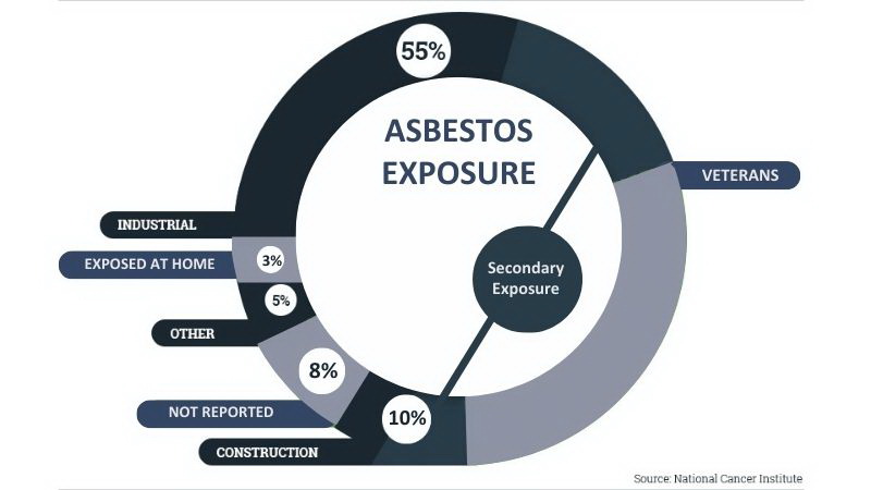 What Is Asbestos? Asbestos Exposure