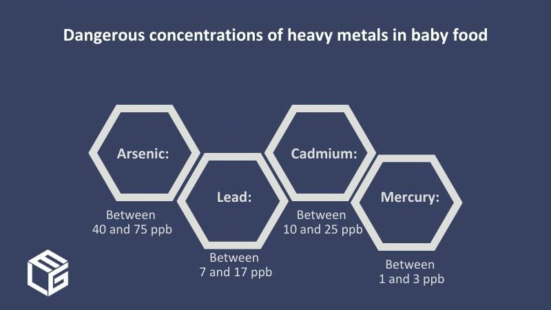 Dangerous heavy metal concentrations