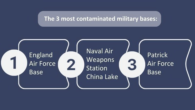 Most contaminated military bases