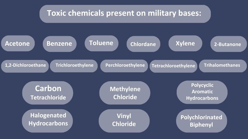 Toxic chemicals present at the contaminated military bases