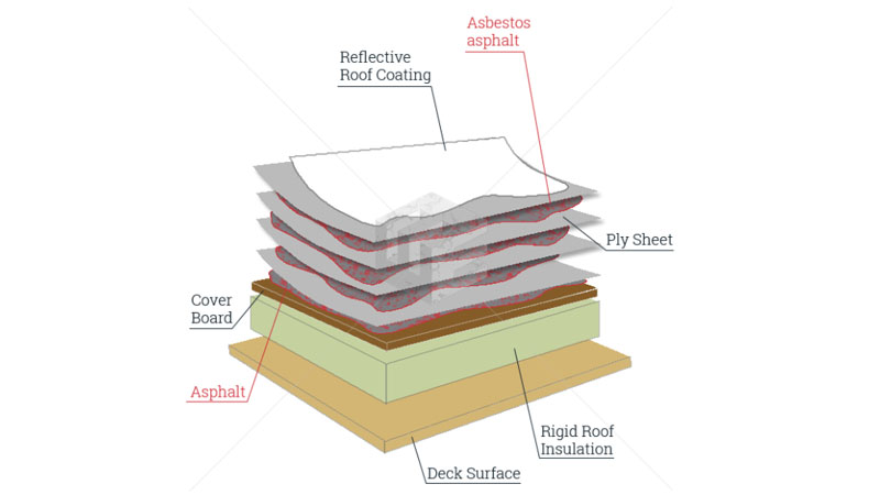 Asbestos roof coating  video